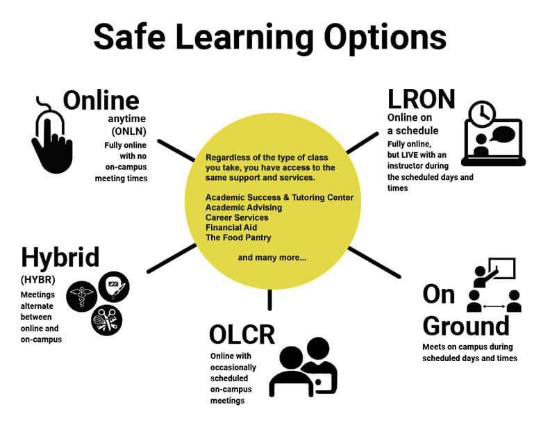 Safe Learning Options - Online, Hybrid, Live Remote Online, Online with a Campus Requirement, On Ground